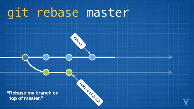Rebase visualized (credit: atlassian)