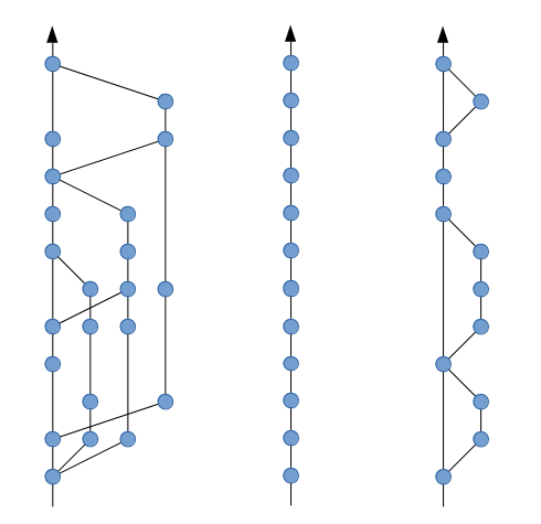 Different git-histories: Non-linear, linear and &lsquo;semi-linear&rsquo; (gitlab terminology). Image from bitsnbites.eu